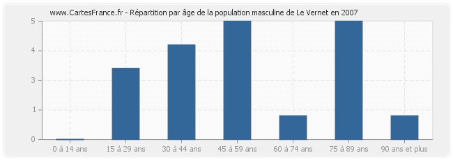 Répartition par âge de la population masculine de Le Vernet en 2007